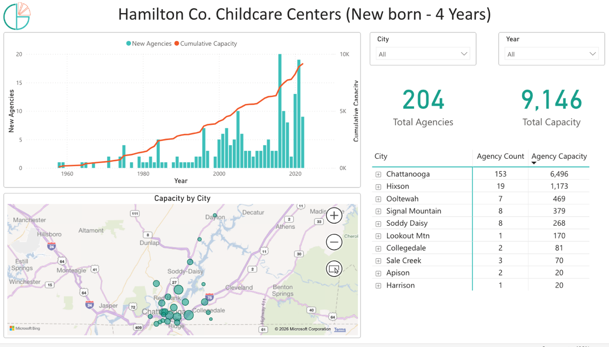 Dashboard of licensed childcare centers in Hamilton County, with growth over time, a capacity map, and capacity by city.