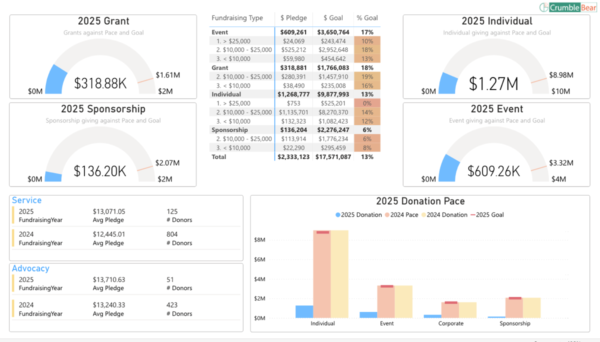 Fundraising dashboard showing 2025 giving pledged against goal by grant, individual, sponsorship, and event.